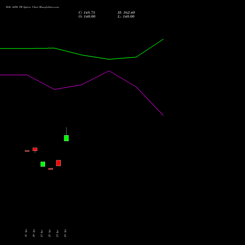 HAL 4250 PE (PUT) 26 May 2026 options price chart analysis Hindustan Aeronautics Ltd 