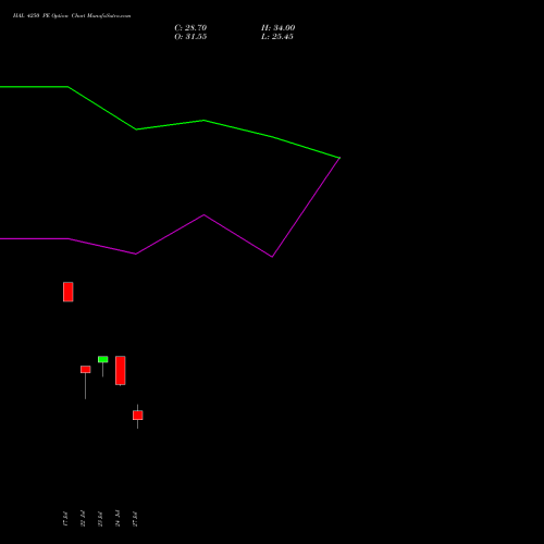 HAL 4250 PE (PUT) 25 August 2026 options price chart analysis Hindustan Aeronautics Ltd 