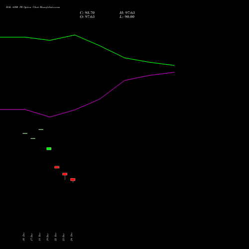 Live HAL 4300 PE (PUT) 24 February 2026 options price chart analysis Hindustan Aeronautics Ltd 