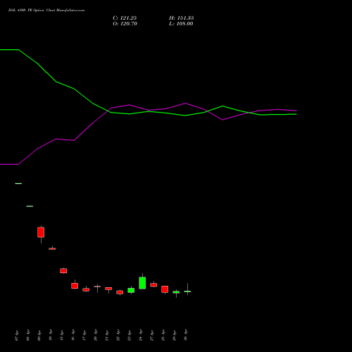 HAL 4300 PE (PUT) 26 May 2026 options price chart analysis Hindustan Aeronautics Ltd 