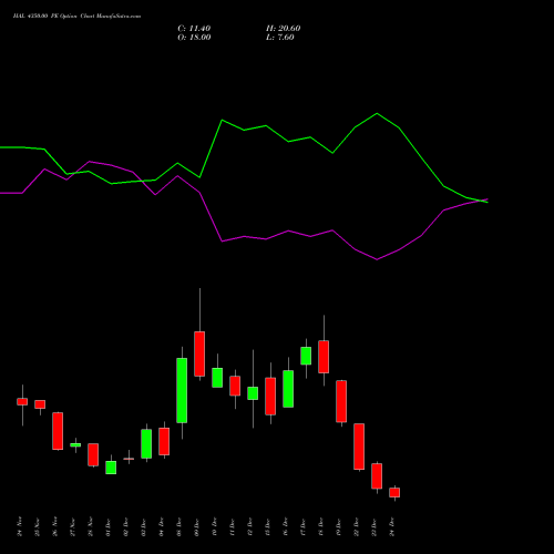 Live HAL 4350.00 PE (PUT) 30 December 2025 options price chart analysis Hindustan Aeronautics Ltd 