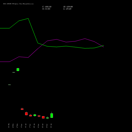 HAL 4350.00 PE (PUT) 28 April 2026 options price chart analysis Hindustan Aeronautics Ltd 