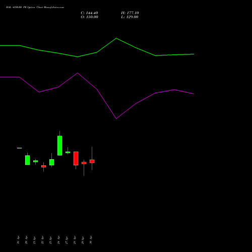 HAL 4350.00 PE (PUT) 26 May 2026 options price chart analysis Hindustan Aeronautics Ltd 