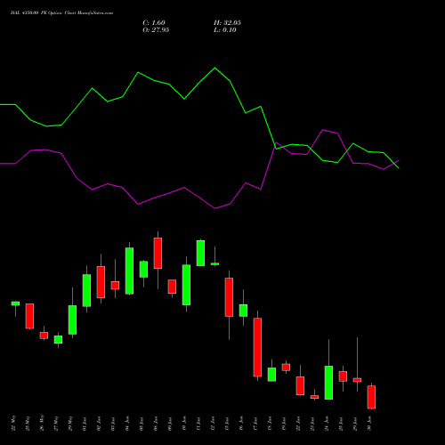 HAL 4350.00 PE (PUT) 30 June 2026 options price chart analysis Hindustan Aeronautics Ltd 