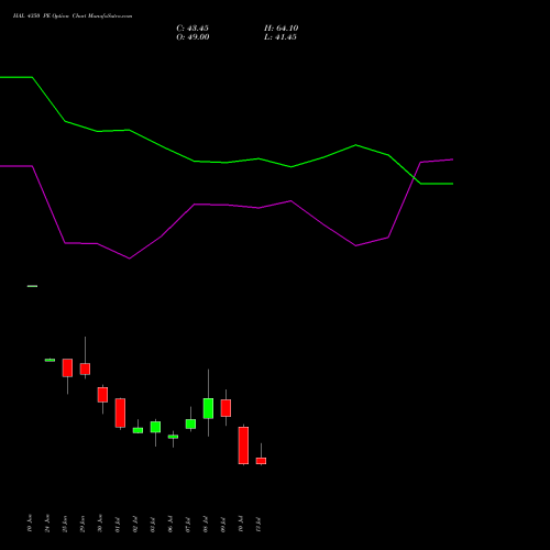 HAL 4350 PE (PUT) 28 July 2026 options price chart analysis Hindustan Aeronautics Ltd 