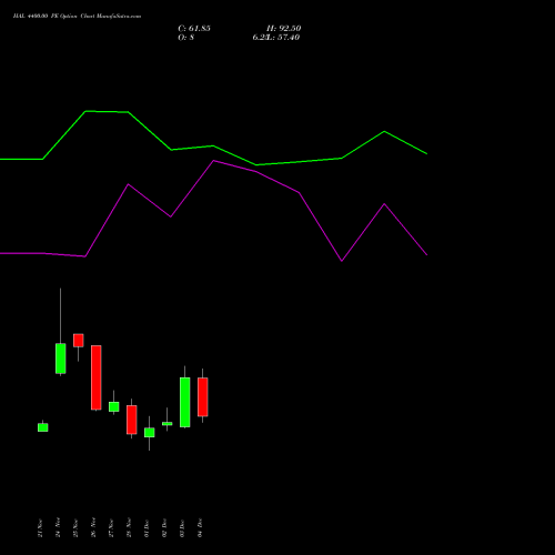 Live HAL 4400.00 PE (PUT) 30 December 2025 options price chart analysis Hindustan Aeronautics Ltd 