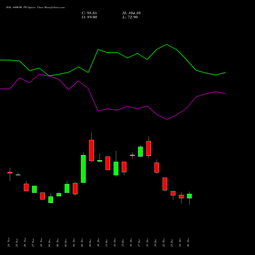 HAL 4400.00 PE (PUT) 27 January 2026 options price chart analysis Hindustan Aeronautics Ltd 