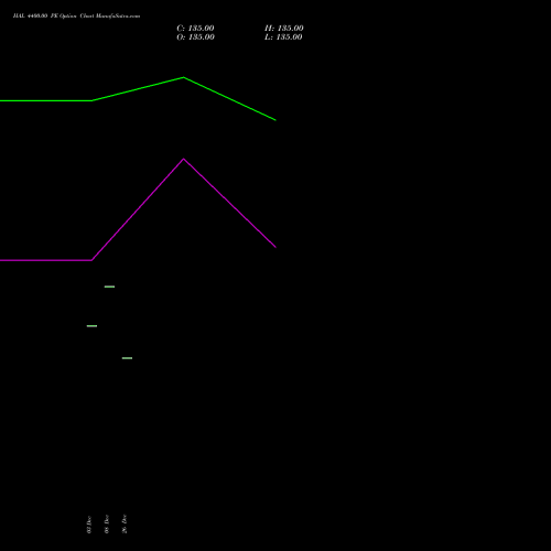 HAL 4400.00 PE (PUT) 24 February 2026 options price chart analysis Hindustan Aeronautics Ltd 