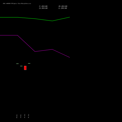 HAL 4400.00 PE (PUT) 30 March 2026 options price chart analysis Hindustan Aeronautics Ltd 
