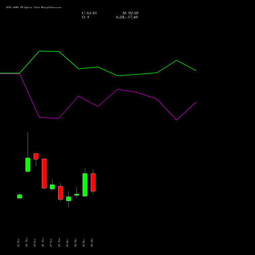 Live HAL 4400 PE (PUT) 30 December 2025 options price chart analysis Hindustan Aeronautics Ltd 