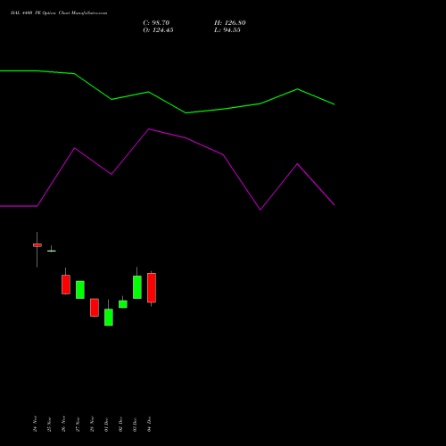 Live HAL 4400 PE (PUT) 27 January 2026 options price chart analysis Hindustan Aeronautics Ltd 