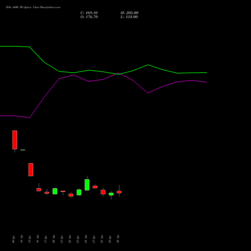 HAL 4400 PE (PUT) 26 May 2026 options price chart analysis Hindustan Aeronautics Ltd 
