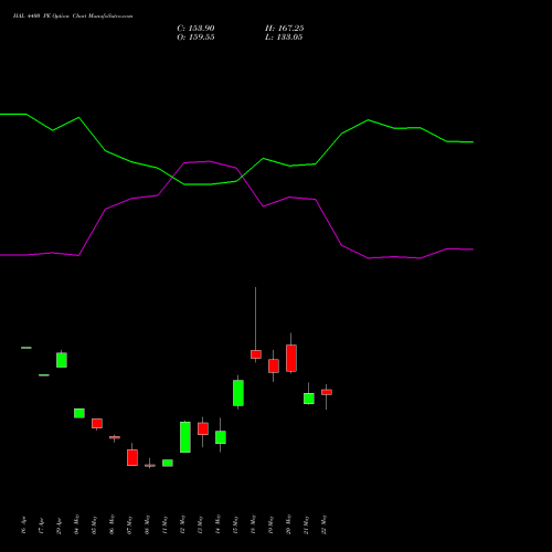 HAL 4400 PE (PUT) 30 June 2026 options price chart analysis Hindustan Aeronautics Ltd 