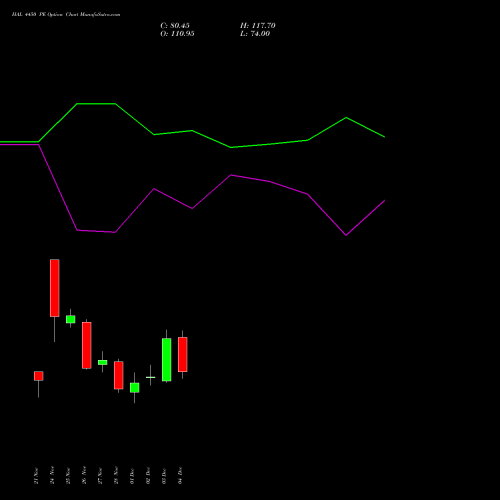 Live HAL 4450 PE (PUT) 30 December 2025 options price chart analysis Hindustan Aeronautics Ltd 