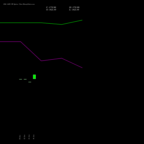 HAL 4450 PE (PUT) 24 February 2026 options price chart analysis Hindustan Aeronautics Ltd 