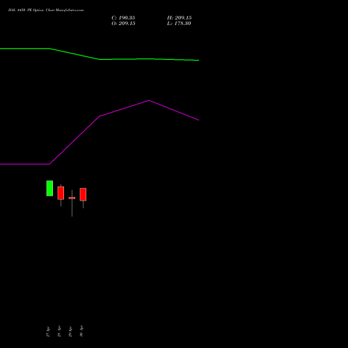 HAL 4450 PE (PUT) 26 May 2026 options price chart analysis Hindustan Aeronautics Ltd 