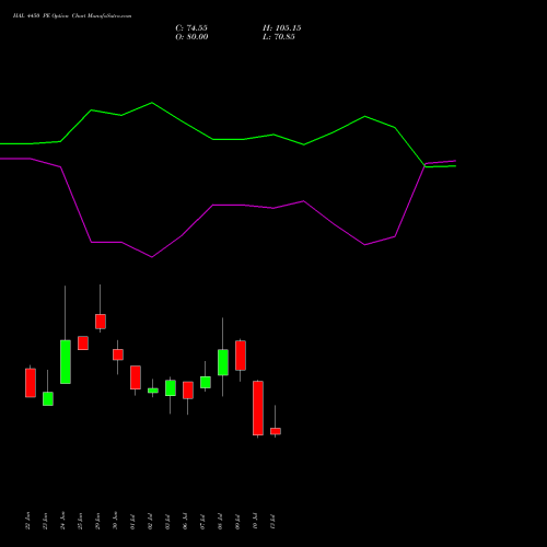HAL 4450 PE (PUT) 28 July 2026 options price chart analysis Hindustan Aeronautics Ltd 
