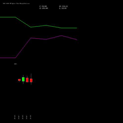 HAL 4450 PE (PUT) 25 August 2026 options price chart analysis Hindustan Aeronautics Ltd 