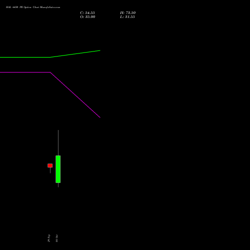 HAL 4450 PE (PUT) 27 October 2026 options price chart analysis Hindustan Aeronautics Ltd 