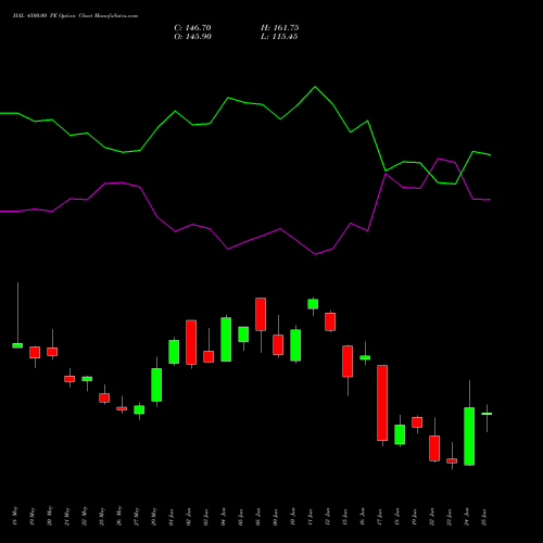 HAL 4500.00 PE (PUT) 30 June 2026 options price chart analysis Hindustan Aeronautics Ltd 