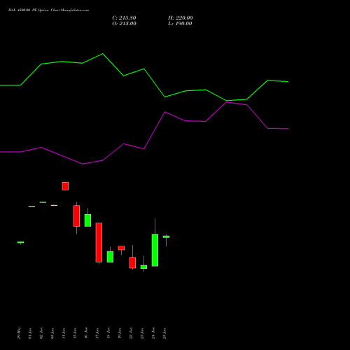 HAL 4500.00 PE (PUT) 28 July 2026 options price chart analysis Hindustan Aeronautics Ltd 