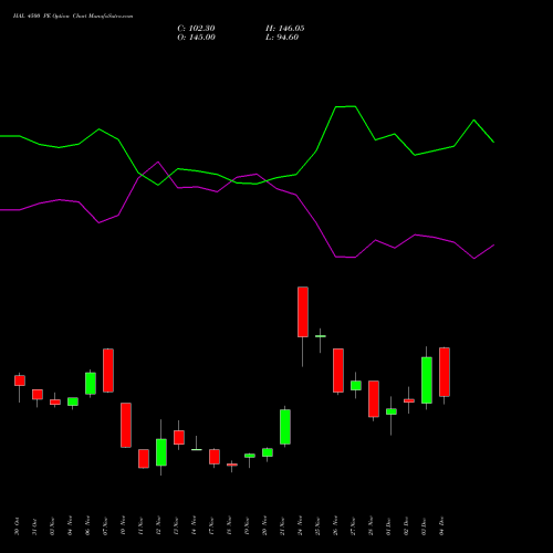 Live HAL 4500 PE (PUT) 30 December 2025 options price chart analysis Hindustan Aeronautics Ltd 