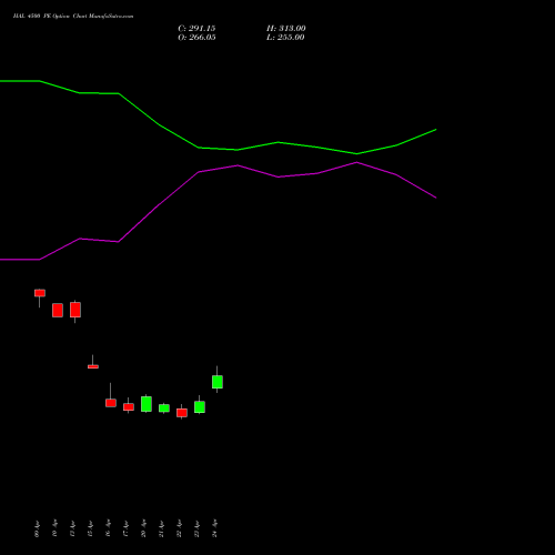 HAL 4500 PE (PUT) 26 May 2026 options price chart analysis Hindustan Aeronautics Ltd 