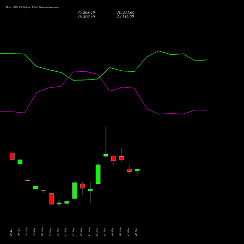 HAL 4500 PE (PUT) 30 June 2026 options price chart analysis Hindustan Aeronautics Ltd 
