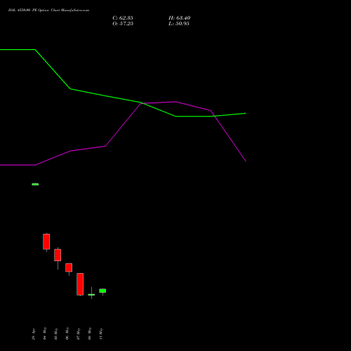 HAL 4550.00 PE (PUT) 26 May 2026 options price chart analysis Hindustan Aeronautics Ltd 