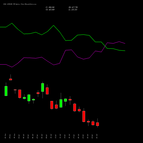 HAL 4550.00 PE (PUT) 28 July 2026 options price chart analysis Hindustan Aeronautics Ltd 