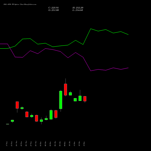 Live HAL 4550 PE (PUT) 30 December 2025 options price chart analysis Hindustan Aeronautics Ltd 