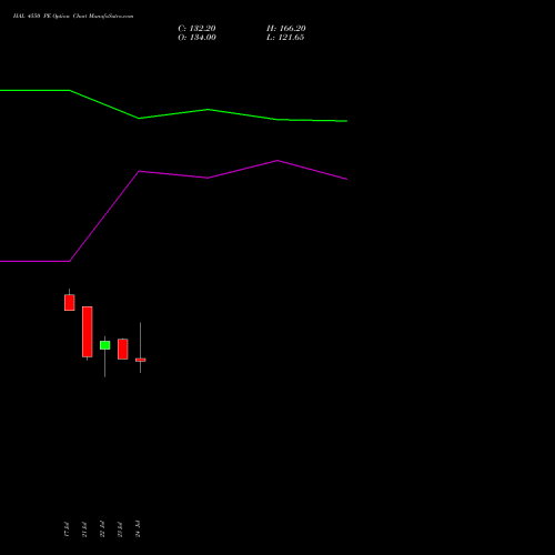 HAL 4550 PE (PUT) 25 August 2026 options price chart analysis Hindustan Aeronautics Ltd 