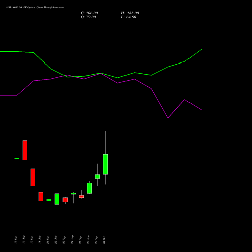 HAL 4600.00 PE (PUT) 27 October 2026 options price chart analysis Hindustan Aeronautics Ltd 