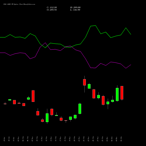 Live HAL 4600 PE (PUT) 30 December 2025 options price chart analysis Hindustan Aeronautics Ltd 