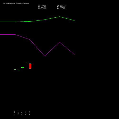 Live HAL 4600 PE (PUT) 27 January 2026 options price chart analysis Hindustan Aeronautics Ltd 