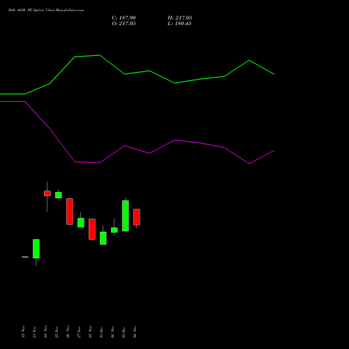 Live HAL 4650 PE (PUT) 30 December 2025 options price chart analysis Hindustan Aeronautics Ltd 