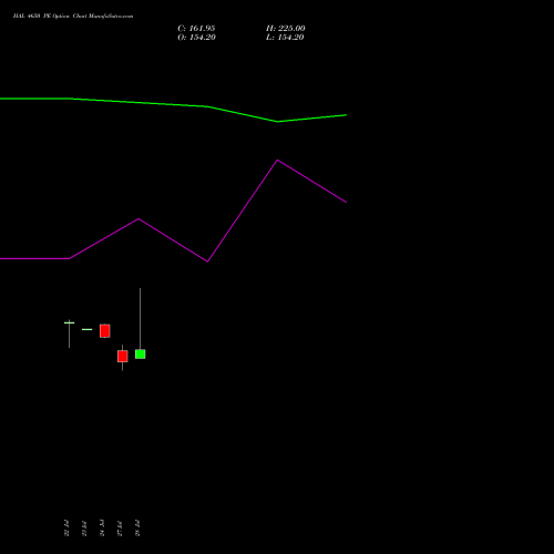 HAL 4650 PE (PUT) 25 August 2026 options price chart analysis Hindustan Aeronautics Ltd 