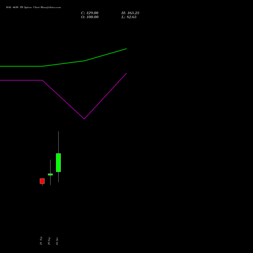 HAL 4650 PE (PUT) 27 October 2026 options price chart analysis Hindustan Aeronautics Ltd 