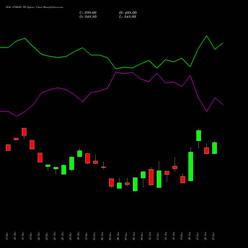 HAL 4700.00 PE (PUT) 27 January 2026 options price chart analysis Hindustan Aeronautics Ltd 