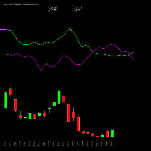 HAL 4700.00 PE (PUT) 27 October 2026 options price chart analysis Hindustan Aeronautics Ltd 