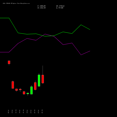 HAL 4700.00 PE (PUT) 23 November 2026 options price chart analysis Hindustan Aeronautics Ltd 