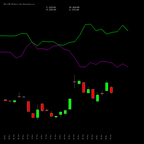 Live HAL 4700 PE (PUT) 30 December 2025 options price chart analysis Hindustan Aeronautics Ltd 