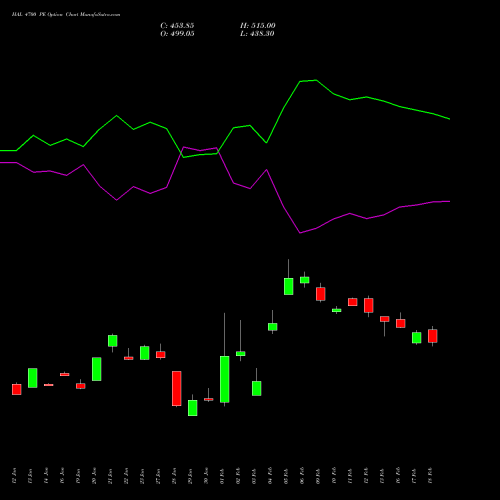 HAL 4700 PE (PUT) 24 February 2026 options price chart analysis Hindustan Aeronautics Ltd 