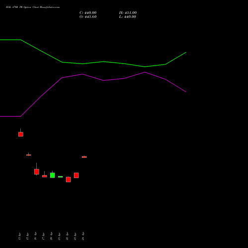 HAL 4700 PE (PUT) 28 April 2026 options price chart analysis Hindustan Aeronautics Ltd 