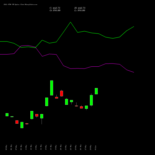 HAL 4700 PE (PUT) 30 June 2026 options price chart analysis Hindustan Aeronautics Ltd 