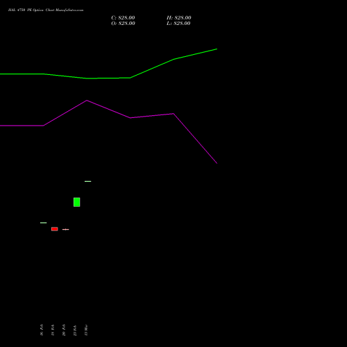 HAL 4750 PE (PUT) 30 March 2026 options price chart analysis Hindustan Aeronautics Ltd 