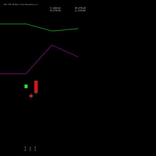 HAL 4750 PE (PUT) 25 August 2026 options price chart analysis Hindustan Aeronautics Ltd 