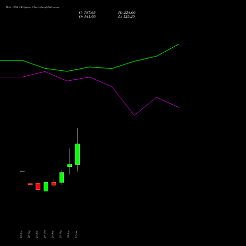 HAL 4750 PE (PUT) 27 October 2026 options price chart analysis Hindustan Aeronautics Ltd 