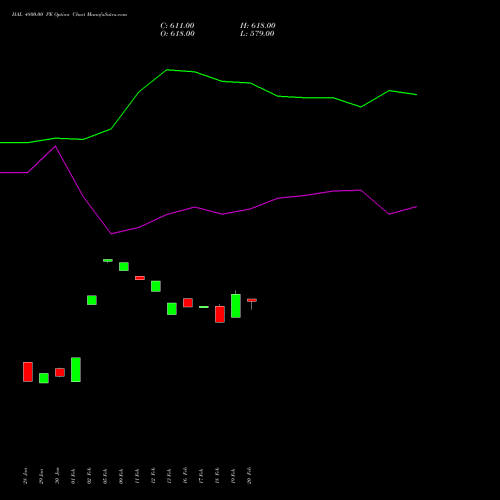 HAL 4800.00 PE (PUT) 30 March 2026 options price chart analysis Hindustan Aeronautics Ltd 