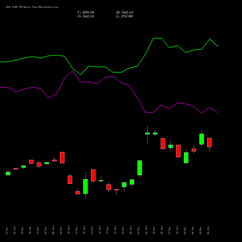 Live HAL 4800 PE (PUT) 30 December 2025 options price chart analysis Hindustan Aeronautics Ltd 